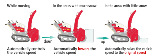 A function to automatically control the vehicle speed according to the quality and quantity of snow.