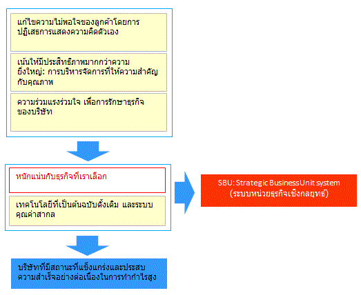 Management strategy