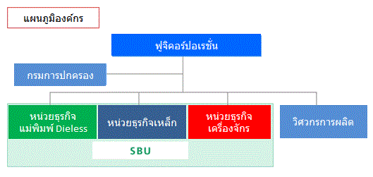 Organization chart