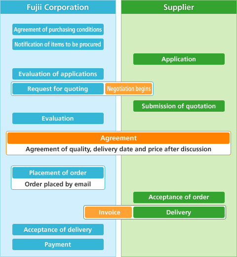 Process until the start of business