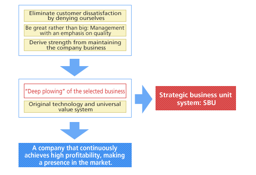 Management strategy