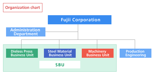 Organization chart