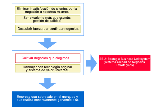 Management strategy